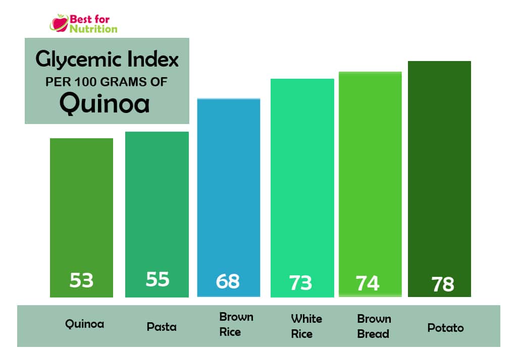 Glycemic index of Quinoa - Comparison Graph